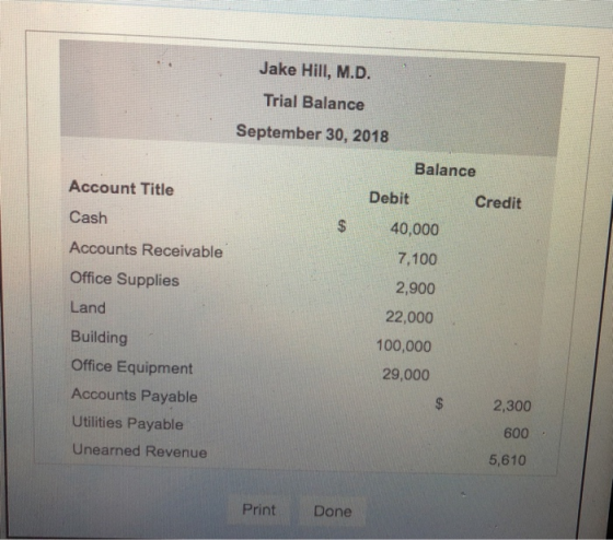 Jake Hill, M.D. Trial Balance September 30, 2018 Balance Account Title Debit Credit S 40,000 7,100 2,900 22,000 100,000 29,000 Cash Accounts Receivable Office Supplies Land Building Office Equipment Accounts Payable Utilities Payable Unearned Revenue 2,300 600 5,610 PrintDone