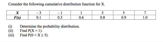 Consider the following cumulative distribution function for X. 7 0.1 08 0.9 1.0 Fo) 0.3 0.6 (i) Determine the probability distribution. ii) Find P(X < 1). iii Find P(0 <XS5).