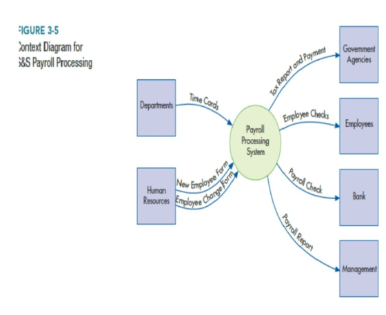 FIGURE 3-5 Context Diagram for ;&S Payroll Processing Goverment Agencies and Payment Tax Report and Time Cards Departments Em