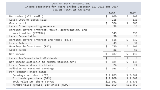 LAKE OF EGYPT MARINA, INC. Income Statement for Years Ending December 31, 2018 and 2017 $ 2018 600 216 $ 2017 400 120 384 29