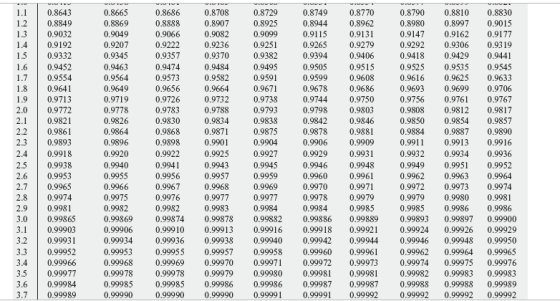 1.1 0,8643 0.8665 0.8686 0.8708 0.8729 0,8749 0,8770 0.8790 0.8810 0.8830 12 0,8849 0.8869 0.8888 0.8907 0.8925 0.8944 0.8962