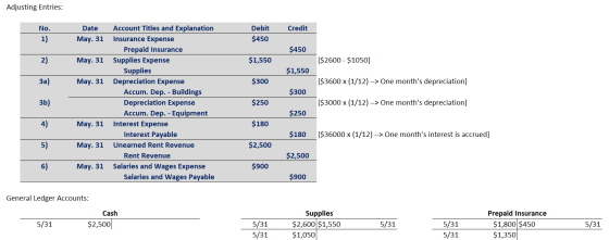 Adjusting Entries: No. Credit Debit $450 $450 $1,550 ($2600 - $1050] $1,550 $300 ($3600 x (1/12) --> One months depreciation