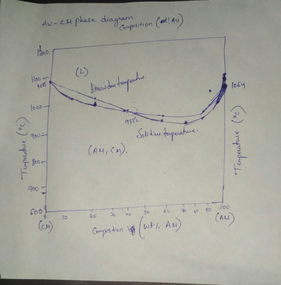 Au-cu phase diagrammastion (at!mu) 1200 (2) 11oo - 1085 Eroris dos temperature o w dow terpent looo - 9722 Solskins temperatu
