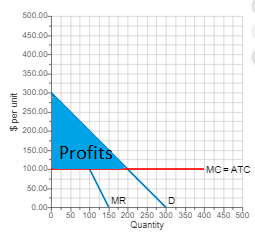 500.00 450.00 400.00- 350.00- 300.00 250.00 200.00- 150.00 Profits 100.00 -мC-АTC 50.00 MR D 0.00- 50 100 150 200 250 300 350