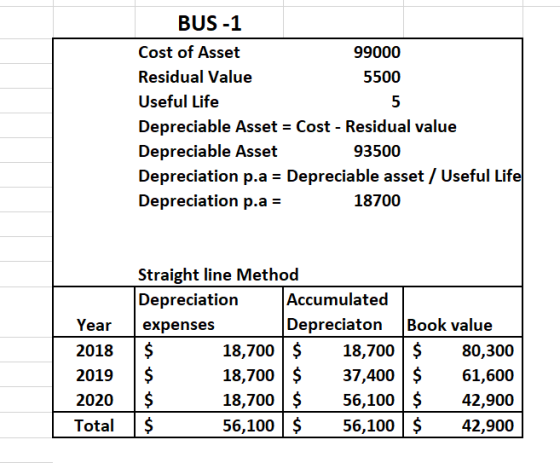 BUS -1 Cost of Asset 99000 Residual Value 5500 Useful Life Depreciable Asset = Cost - Residual value Depreciable Asset 93500