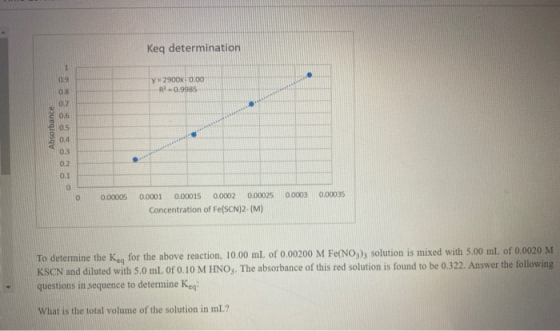 Keq determination 1 0.9 2900X 0.00 R -0.9985 08 Absorbance 0.7 0.6 0.5 0.4 0.3 0.2 0.1 0 0.00005 0.0003 0 0.00035 0.0001 0.00