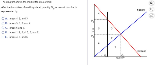 The diagram shows the market for litres of milk. After the imposition of a milk quota at quantity Q,, economic surplus is rep