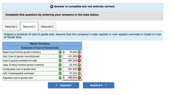 Answer is complete but not entirely correct. Complete this question by entering your answers in the tabs below Required 1 Required 2 Required 3 Prepare a schedule of cost of goods sold. Assume that the companys under applied or over applied overhead is closed to Cost of Goods Sold Mason Company Schedule of Cost of Goods Sold Beginning finished goods inventory Add: Cost of goods manufactured Cost of goods available for sale Less: Ending finished goods inventory Unadjusted cost of goods sold Add: Underapplied overhead Adjusted cost of goods sold $ 76,000 411,300 487,300 25,700 461,600 27,000 $ 488,600 Required 1 Required3>