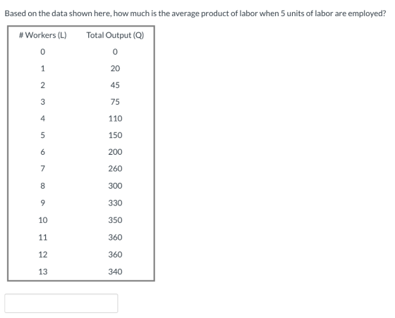 Based on the data shown here, how much is the average product of labor when 5 units of labor are employed? # Workers (L) Tota