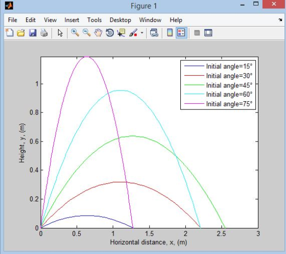 Figure 1 File Edit View Insert Tools Desktop Window Help Initial angle 15 Initial angle 30 Initial angle 45 Initial angle=60°
