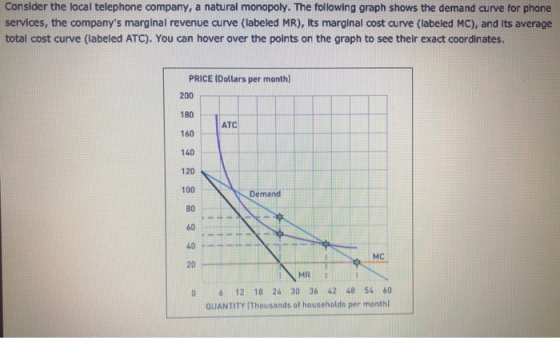 Consider the local telephone company, a natural monopoly. The following graph shows the demand curve for phone services, the