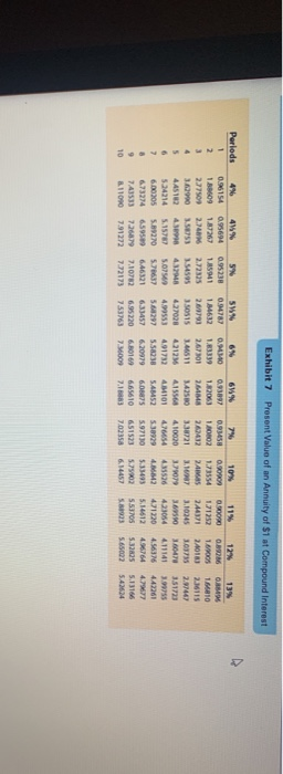 Exhibit 7 Present Value of an Annuity of $1 at Compound Interest NS Periods 1 2 3 4 5 6 2 10% O.RO 1.73554 2 AAS 12% 0.26 CHI