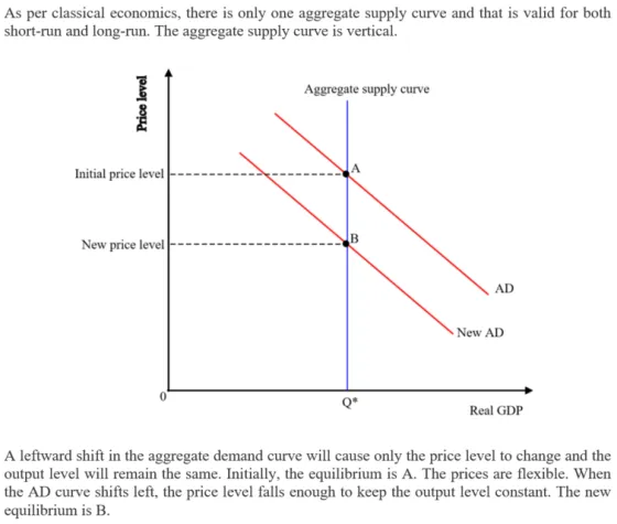 As per classical economics, there is only one aggregate supply curve and that is valid for both short-run and long-run. The aggregate supply curve is vertical. Aggregate supply curve Initial price level New price level AD \ New AD Q* Real GDP A leftward shift in the aggregate demand curve will cause only the price level to change and the output level will remain the same. Initially, the equilibrium is A. The prices are flexible. When the AD curve shifts left, the price level falls enough to keep the output level constant. The new equilibrium is B.