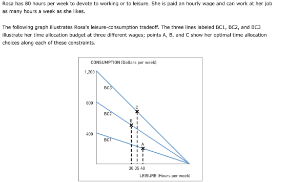 Rosa has 80 hours per week to devote to working or to leisure. She is paid an hourly wage and can work at her job as many hours a week as she likes. The following graph illustrates Rosas leisure-consumption tradeoff. The three lines labeled BC1, BC2, and BC3 illustrate her time allocation budget at three different wages; points A, B, and C show her optimal time allocation choices along each of these constraints. CONSUMPTION (Dollars per week) 1,200 BC 800 BC2 400 BC 30 35 40 LEISURE (Hours per weekl