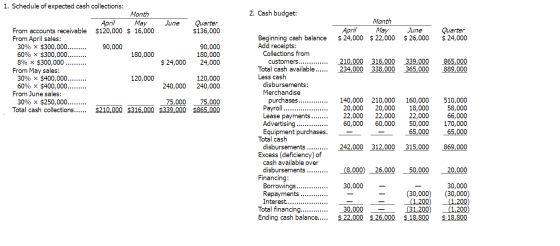 1. Schedule of expected cash collections: Month 2. Cash budget ApriMayJuneQuarter $136,000 Month AprilMayJune Quarter From accounts receivable From April sales $120,000 $ 16,000 Beginning cash balance 24,000 $22,000 $ 26,000 24,000 Add receipts 90,000 180,000 $ 24,000 24,000 90,000 30% x $300,000 60% x $300,000 180,000 Collections from 000 865,000 889,000 Total cash available.... 234,000 338,000 365,000 Less cash From May sales: 120,000 30% x $400,000 60% x $400,000 120,000 240,000 240,000 disbursements: Merchandise From June sales: 160,000510,000 58,000 66,000 30% x $250,000 75,000 75,000 Total cash collections... $210.000 $316.000 $339.000 $865000 22,00022,000 22,000 65.00065,000 Equipment purchases. Total cash 5,000 869,000 Excess (deficiency) of cash available over (8.000)26,000 50,000 20,000 Financing: 30,000 (30,000) (30,000) (1,200 (1,200) (31,200) (1,200) $ 22,000 $ 26,000 $18,800 $18,800 30,000 Total financing 30,000