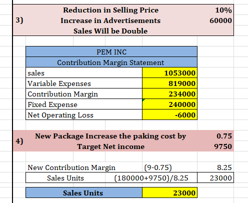 Reduction in Selling Price Increase in Advertisements Sales Will be Double 10% 60000 PEM INC Contribution Margin Statement sa
