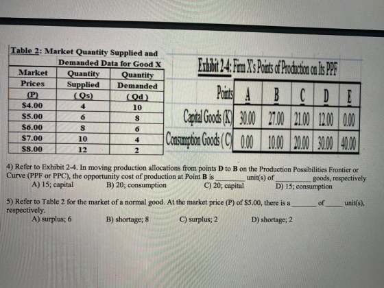 Table 2: Market Quantity Supplied and Demanded Data for Good X Market Quantity Quantity Prices | Supplied Demanded P) (O) (od