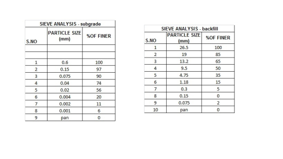 SIEVE ANALYSIS - subgrade SIEVE ANALYSIS backfill PARTICLE SIZE %OF FINER PARTICLE SIZE | % OF FINER S.NO S.NO 100 0.6 0.15 0