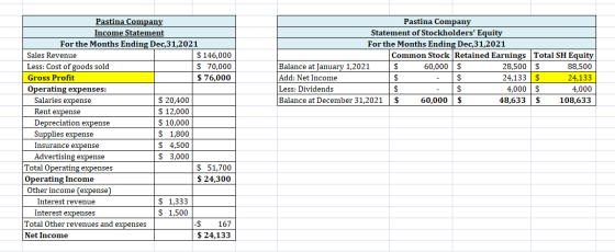 Pastina Company Statement of Stockholders Equity For the Months Ending Dec,31,2021 Common Stock Retained Earnings Total SH E