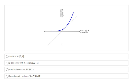 empirical quantiles theoretical quantiles ) Uniform on [0,1] ) Exponential with mean 1: Exp (1) Standard Gaussian N (0,1) | G