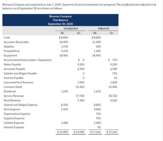 Blossom Company was organized on July 1, 2020. Quarterly financial statements are prepared. The unadjusted and adjusted trial