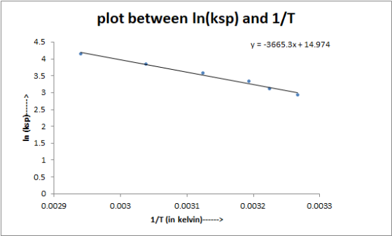 plot between In(ksp) and 1/T 4.5 y=-3665.3x + 14.974 3. 5 3 A 2.5 In (ksp)------> 2 1.5 1 - 0.5 0 0.0029 0.003 0.0031 0.0032