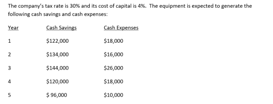 The companys tax rate is 30% and its cost of capital is 4%. The equipment is expected to generate the following cash savings