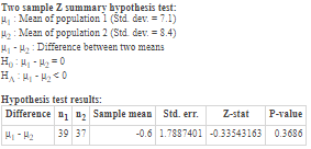 Two sample Z summary bypothesis test: H: Mean of population 1 (Std. dev = 7.1) H: Mean of population 2 (Std dev. = 8.4) H-2: