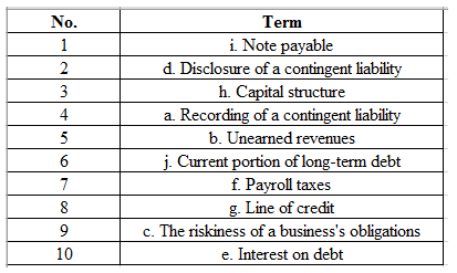 No lerm i. Note payable d. Disclosure of a contingent liabilit h. Capital structure a. Recording of a contingent liabilit b. Unearned revenues 6jCurrent portion of long-term debt f. Payroll taxes g. Line of credit c. The riskiness of a businesss obligations e. Interest on debt 10