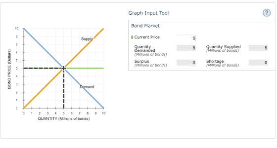 Graph Input Tool Bond Market Supply I Current Price 5 Quantity Supplied (Millions of bonds) Quantity Demanded (Millions of bo