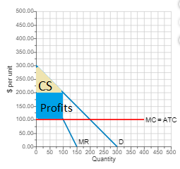 500.00 450.00 400.00- 350.00- 300.00 250.00- CS 150.00 Profits 200.00 100.00- -мC-АTC 50.00- MR D 0.00- 50 100 150 200 250 30