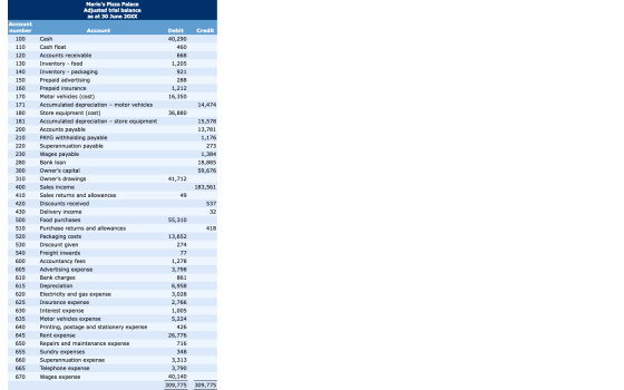 Marios Pizza Palace Adjusted trial balance as at 30 June 20XX Credit Account number 100 110 120 130 140 150 Debit 40,290 460