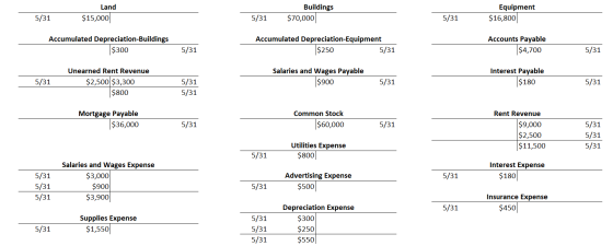 Land $15,000 Buildings $70,000 5/31 5/31 Equipment $16,800 5/31 Accumulated Depreciation-Buildings Accumulated Depreciation-E