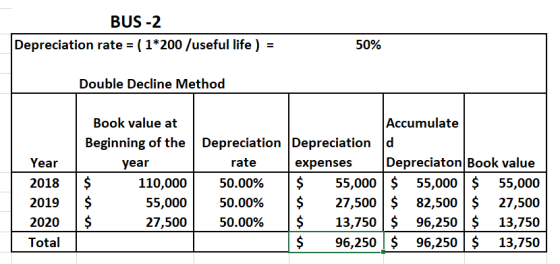 BUS-2 Depreciation rate = ( 1*200 /useful life ) = 50% Double Decline Method Year 2018 2019 2020 Total Book value at Beginnin