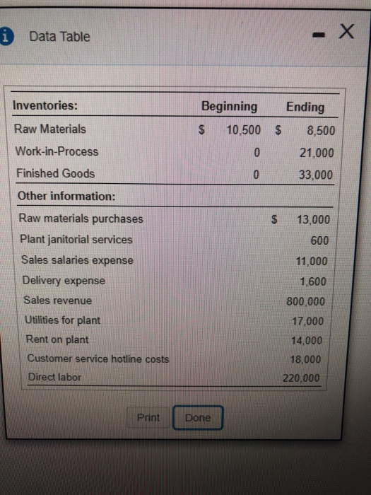 1 Data Table Inventories: Beginning Ending Raw Materials Work-in-Process Finished Goods Other information: Raw materials purchases Plant janitorial services Sales salaries expense Delivery expense Sales revenue S 10,500 8,500 21,000 33,000 S 13,000 600 11,000 1,600 800,000 17,000 14,000 18,000 220,000 Utilities for plant |Rent on plant Customer service hotline costs Direct labor Print Done