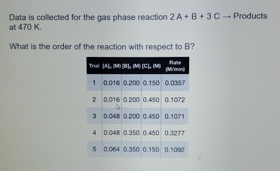Data is collected for the gas phase reaction 2 A + B + 3 C → Products at 470 K. What is the order of the reaction with respec