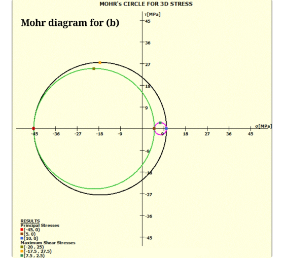MOHRs CIRCLE FOR 3D STRESS T[MPa] +45 Mohr diagram for (b) -36 O MPa 27 36 RESULTS Principal Stresses (-45,0) (5,0), (10,0)