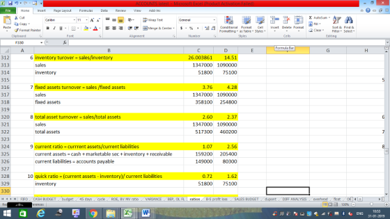 Home nert Page Layout Formulas Data Review View dd-Ins Cut Copy E AutoSum ー E ゴWrap Text в 1 프 . Ej-., Δ. : rーー 逻锂函Merge & Center. $, % , 弼,8 Conditional Format eCell Insert Delete Format Paste Sort &Find & Format Painter Formatting as Table Styles2 Clear Clipboard Alignment Number Cells Edting F330 Formula Bar 6 inventory turover -sales/inventory 312 313 314 315 316 317 318 319 320 321 322 323 324 325 326 327 328 329 330 26.003861 14.51 1347000 1090000 1800 75100 sales inventory 7 fixed assets turnover - sales/fixed assets 4.28 1347000 1090000 358100 254800 3.76 sales fixed assets 8 total asset turnover sales/total assets 2.37 1347000 1090000 517300 460200 2.60 sales total assets 9 current ratio currrent assets/current liabilities current assets cash +marketable sec +inventoryreceivable current liabilities accounts payable 1.072.56 159200 205400 149000 80300 1.62 1800 75100 10 quick ratio (current assets - inventory)/current liabilities 0.72 inventory 1 | FIFO , CASH BUDGET bud 45 d BV MV rato VARIANCE BEP. OL FL ratios B-S loss SALES BUDGET DIFF ANALYSIS overheadfloat 0:53 31-01-2019