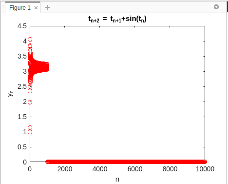 Figure 1 x + tn+2 = (n+1+sin(tn) 4.5 4 POVE 3.5 3 2.5 Yn 25 1.5 18 0.5 0 0 2000 4000 6000 8000 10000 n