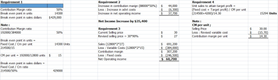 Requirement 1 Contribution Margin ratio Break even point in units Break even point in sales dollars Requirement 2 Increase in