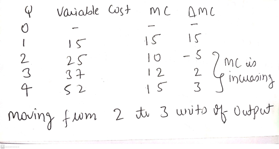 Q Variable cost М С. AME 0 15 2 3 4 žinont 10 12 MC is 25 37 52 -5 2 3 incuasing 15 moving from 2 to 3 units of output CS