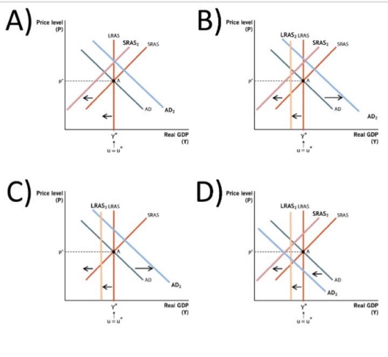 Price level Price level (P) (P) URAS LRAS, LRAS SRAS SRAS SRAS SRAS AD AD Real GDP Real GDP (Y) D Price level ) Pricevere Pri