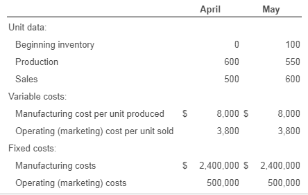 April May 100 Unit data: Beginning inventory Production Sales 550 600 500 $ 8,000 $ 3,800 8,000 3,800 Variable costs: Manufac