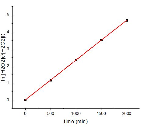 In([H202]0/[H202]t) 500 time (min) 1000 1500 2000