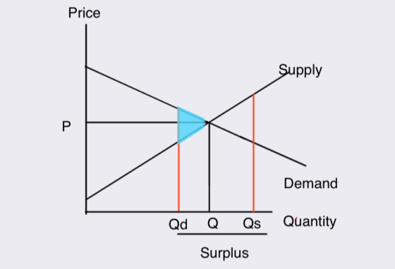 Price Supply Р Demand Qd Q Qs Quantity Surplus
