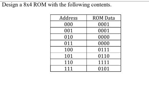 Design a 8x4 ROM with the following contents. Address 000 001 010 011 100 101 110 111 ROM Data 0001 0001 0000 0000 0111 0110