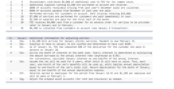 000 NNNNMmmmm Stockholders contribute $5,000 of additional cash to FDI for its common stock. Additional supplies costing $1,5