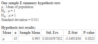 One sample Z summary hypothesis test: u: Mean of population HO = 1 HA1+1 Standard deviation = 0.011 Hypothesis test results: