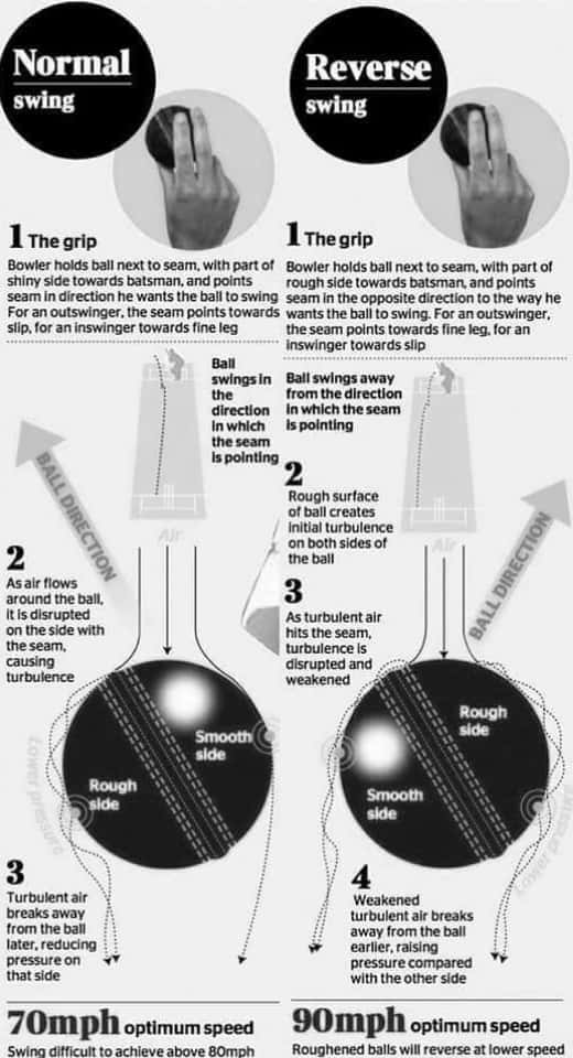 Normal swing Reverse swing 1 The grip 1 The grip Ball Bowler holds ball next to seam with part of Bowler holds ball next to s