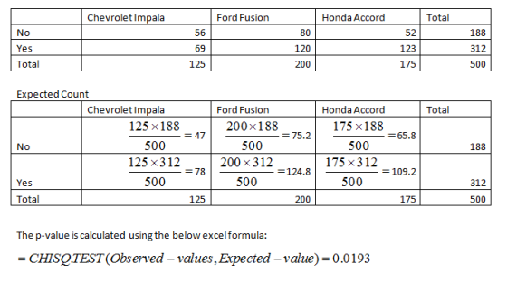 ChevroletImpala Ford Fusion Honda Accord Total No Yes Total 56 69 125 80 120 200 52 123 175 188 312 500 Expected Count Chevro